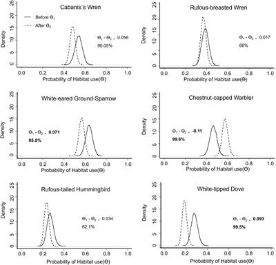 The utility of passive acoustic monitoring for using birds as indicators of sustainable agricultural management practices